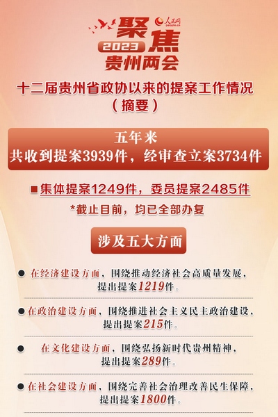 聚焦貴州兩會｜五年來3734件提案已全部辦復