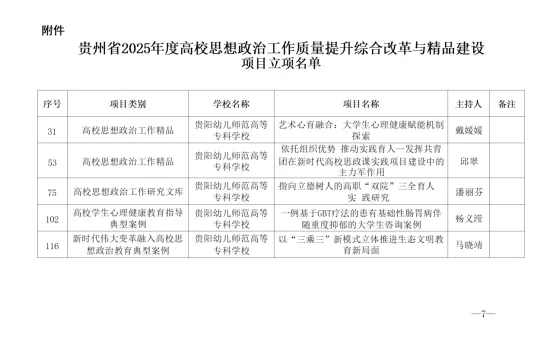 立項名單。貴陽幼兒師范高等?？茖W校供圖