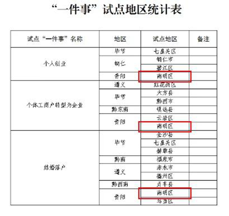 圖：一件事試點地區統計表