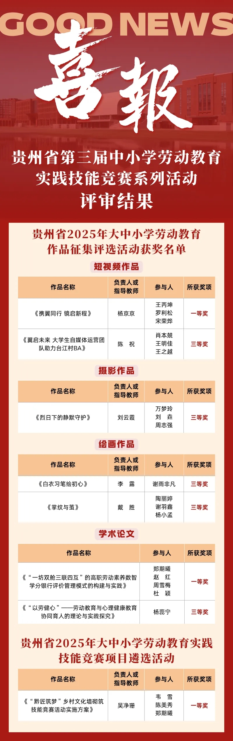 貴州工商職業學院斬獲8個省級獎項。