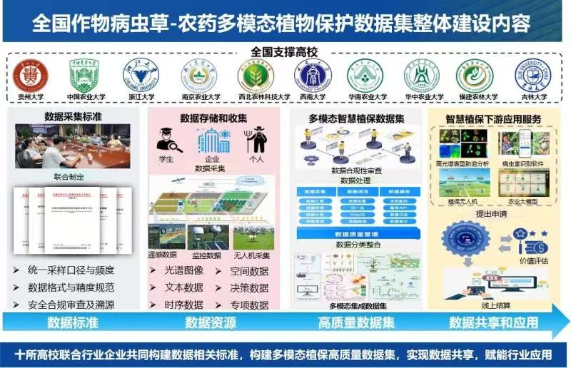 “全國作物病蟲草—農藥多模態植物保護高質量數據集”獲國家首批高質量數據集建設先行先試項目。貴州大學供圖
