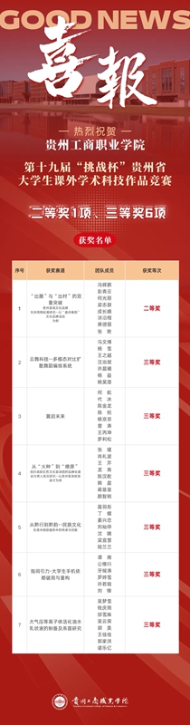 貴州工商職業學院：“挑戰杯”多點開花 攬獲7項大獎。